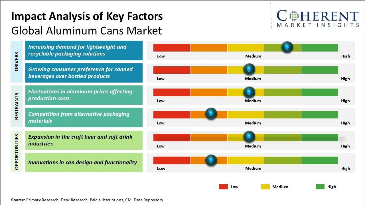 Aluminum Cans Market Key Factors